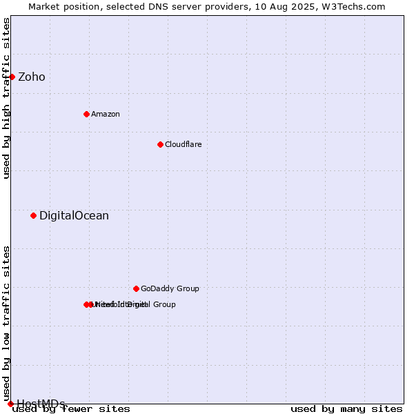 Market position of DigitalOcean vs. Zoho vs. HostMDs