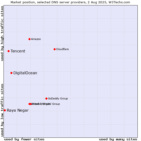 Market position of DigitalOcean vs. Tencent vs. Raya Negar
