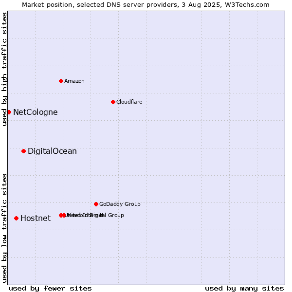 Market position of DigitalOcean vs. Hostnet vs. NetCologne