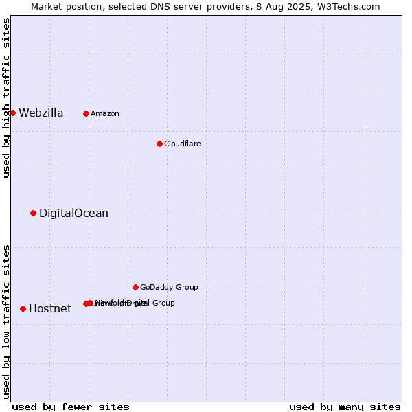 Market position of DigitalOcean vs. Hostnet vs. Webzilla