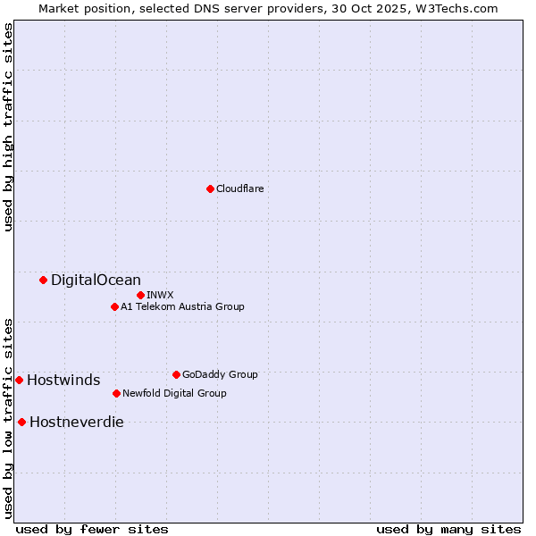 Market position of DigitalOcean vs. Hostneverdie vs. Hostwinds