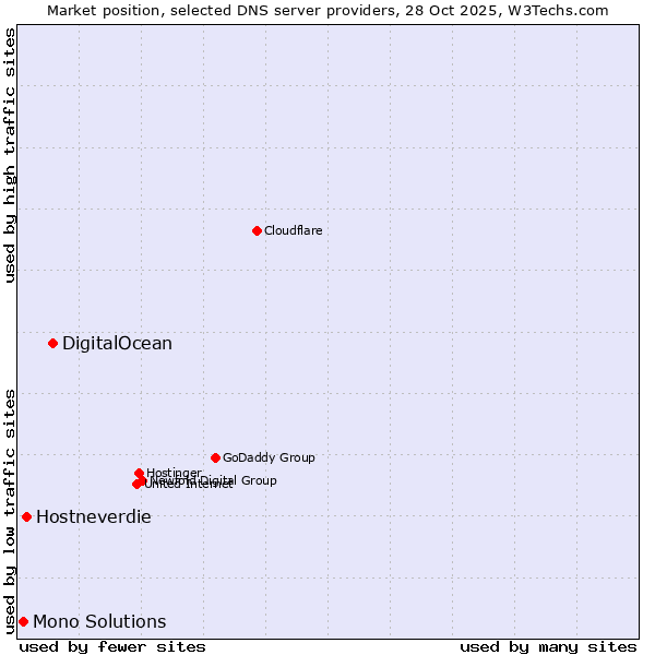Market position of DigitalOcean vs. Hostneverdie vs. Mono Solutions