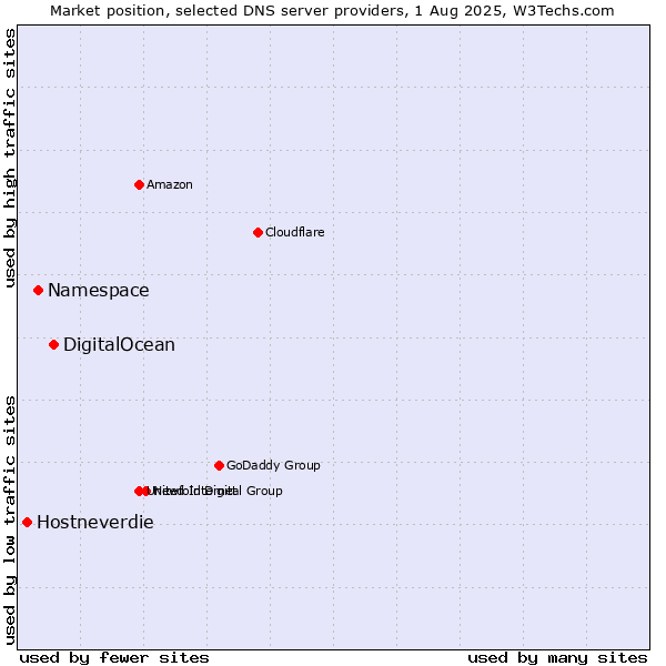 Market position of DigitalOcean vs. Namespace vs. Hostneverdie