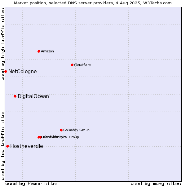 Market position of DigitalOcean vs. Hostneverdie vs. NetCologne