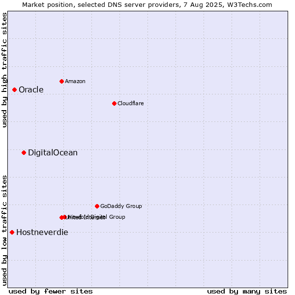 Market position of DigitalOcean vs. Oracle vs. Hostneverdie