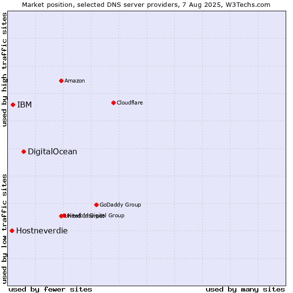 Market position of DigitalOcean vs. IBM vs. Hostneverdie