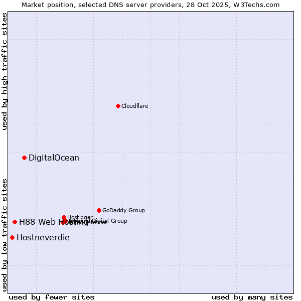 Market position of DigitalOcean vs. H88 Web Hosting vs. Hostneverdie