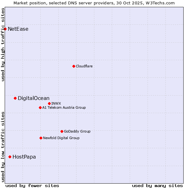 Market position of DigitalOcean vs. HostPapa vs. NetEase