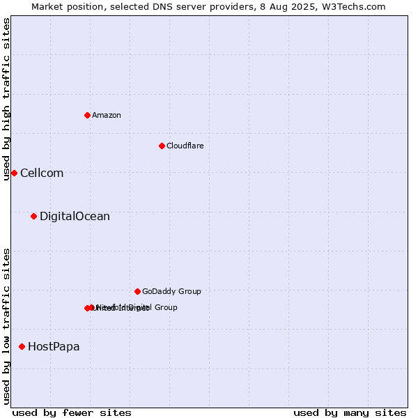 Market position of DigitalOcean vs. HostPapa vs. Cellcom