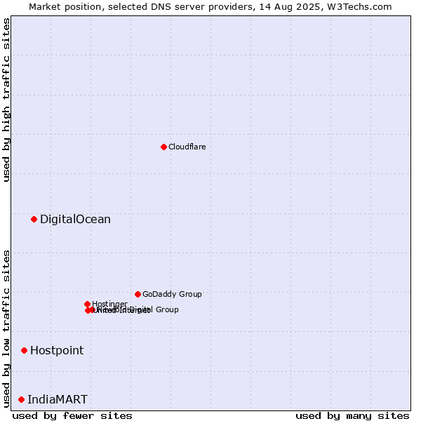 Market position of DigitalOcean vs. Hostpoint vs. IndiaMART