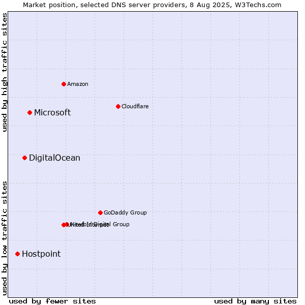 Market position of Microsoft vs. DigitalOcean vs. Hostpoint