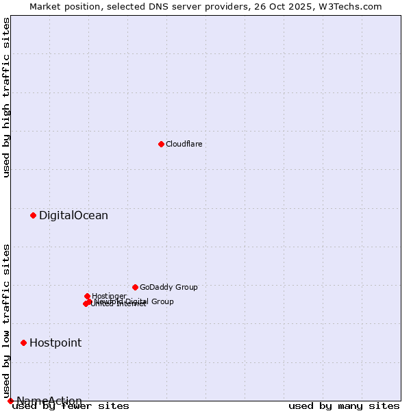 Market position of DigitalOcean vs. Hostpoint vs. NameAction