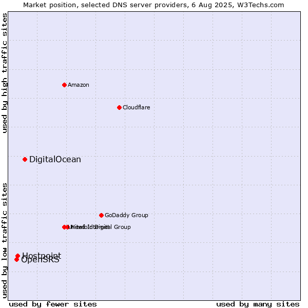 Market position of DigitalOcean vs. Hostpoint vs. OpenSRS