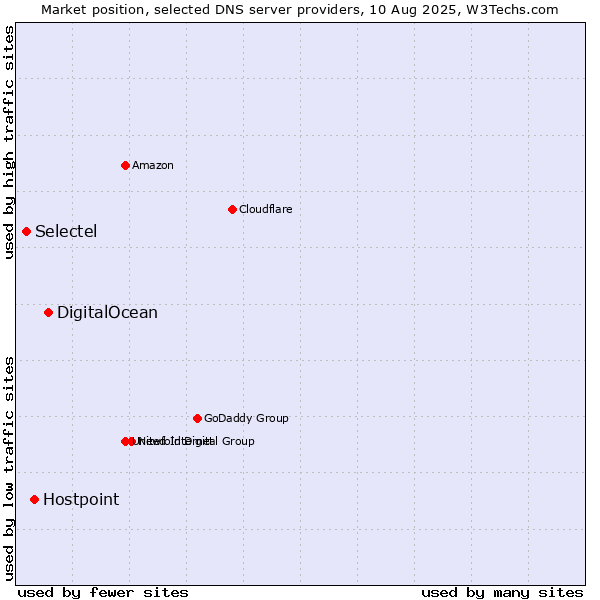 Market position of DigitalOcean vs. Hostpoint vs. Selectel