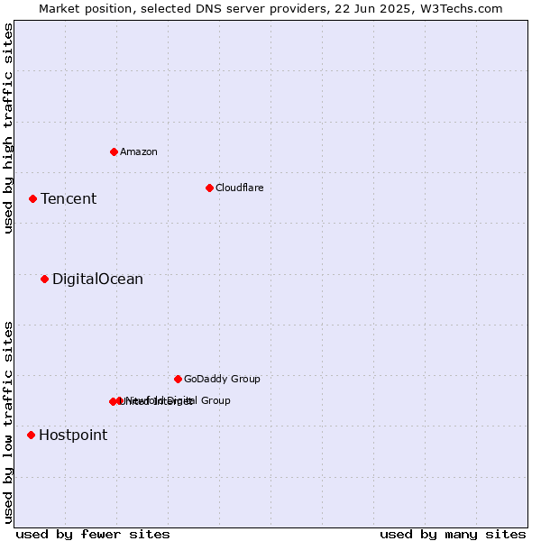 Market position of DigitalOcean vs. Tencent vs. Hostpoint