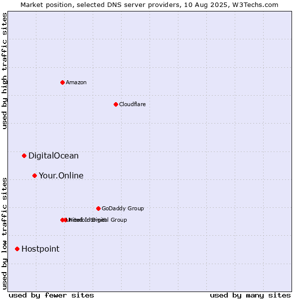 Market position of Your.Online vs. DigitalOcean vs. Hostpoint