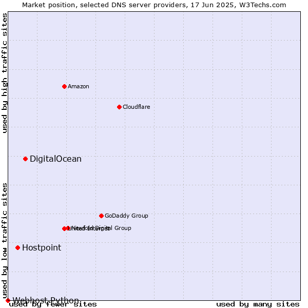 Market position of DigitalOcean vs. Hostpoint vs. Webhost Python