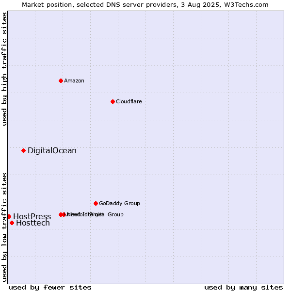 Market position of DigitalOcean vs. Hosttech vs. HostPress