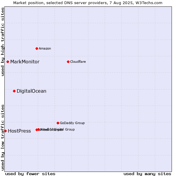 Market position of DigitalOcean vs. MarkMonitor vs. HostPress