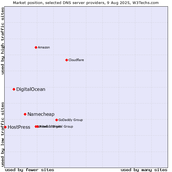 Market position of Namecheap vs. DigitalOcean vs. HostPress