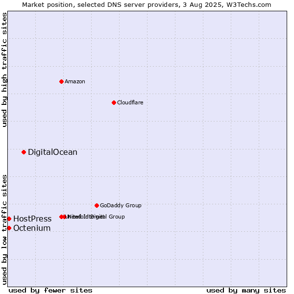Market position of DigitalOcean vs. HostPress vs. Octenium