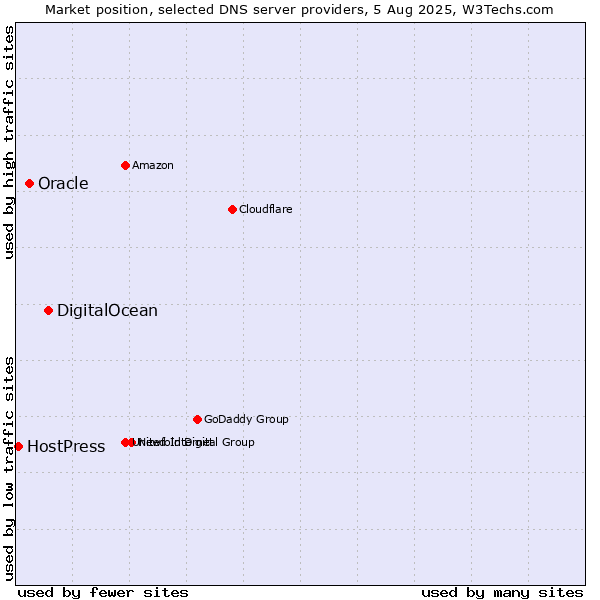 Market position of DigitalOcean vs. Oracle vs. HostPress