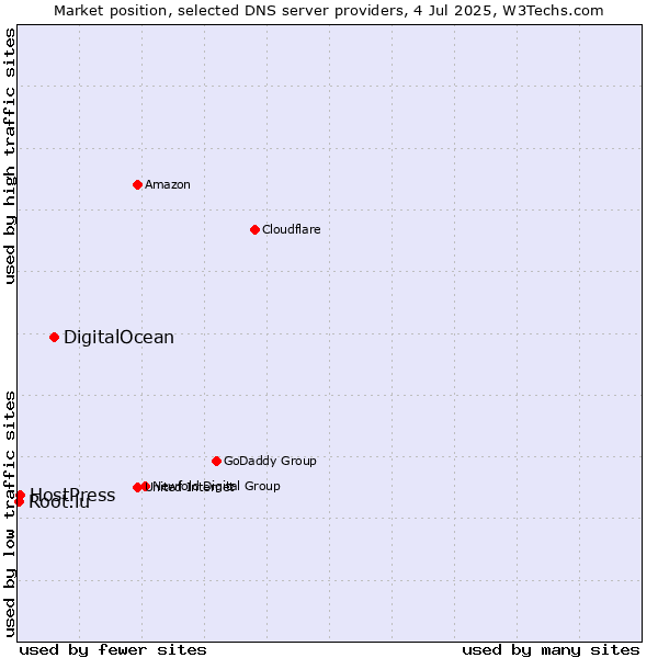 Market position of DigitalOcean vs. HostPress vs. Root.lu