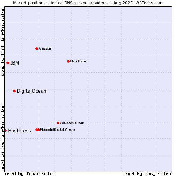 Market position of DigitalOcean vs. IBM vs. HostPress