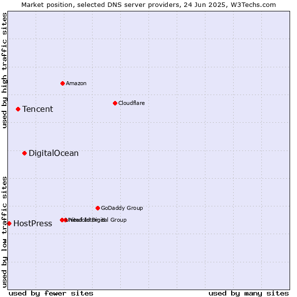 Market position of DigitalOcean vs. Tencent vs. HostPress