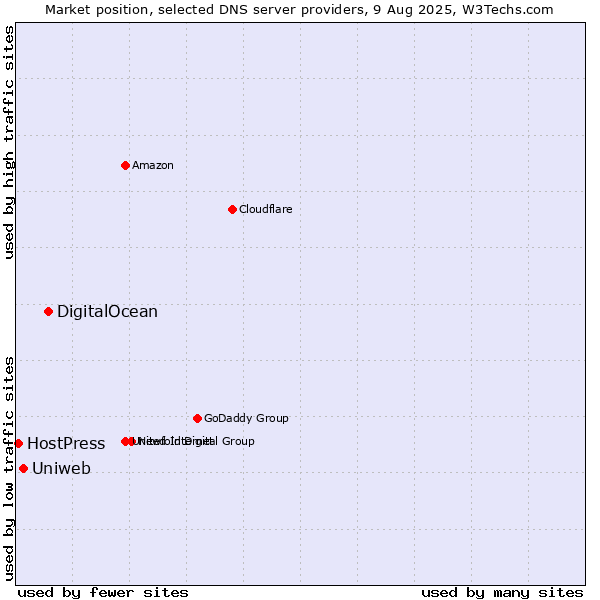 Market position of DigitalOcean vs. Uniweb vs. HostPress