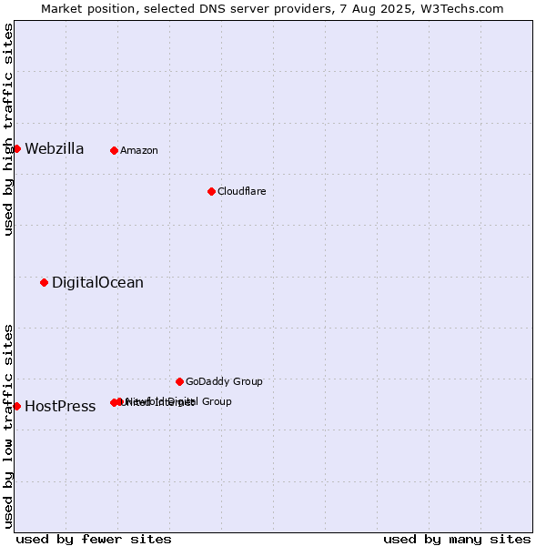 Market position of DigitalOcean vs. HostPress vs. Webzilla