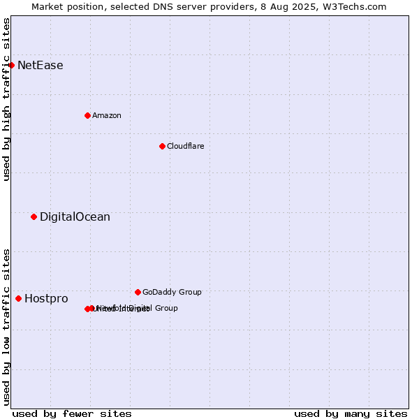 Market position of DigitalOcean vs. Hostpro vs. NetEase