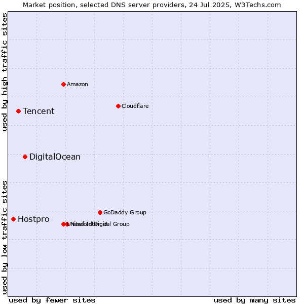Market position of DigitalOcean vs. Tencent vs. Hostpro