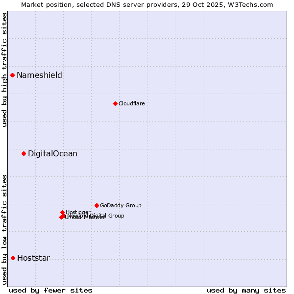 Market position of DigitalOcean vs. Hoststar vs. Nameshield