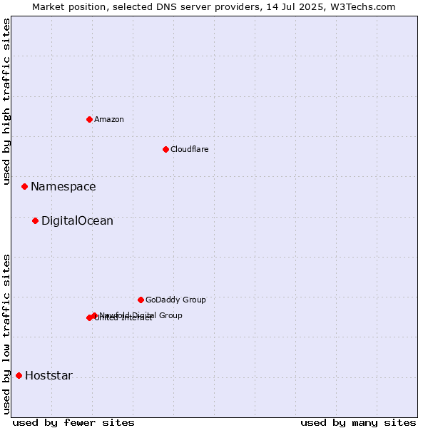 Market position of DigitalOcean vs. Namespace vs. Hoststar