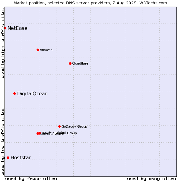 Market position of DigitalOcean vs. Hoststar vs. NetEase
