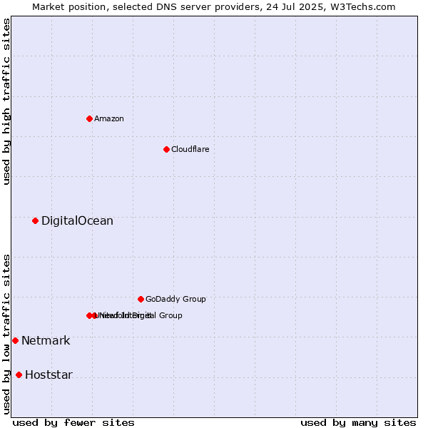 Market position of DigitalOcean vs. Hoststar vs. Netmark