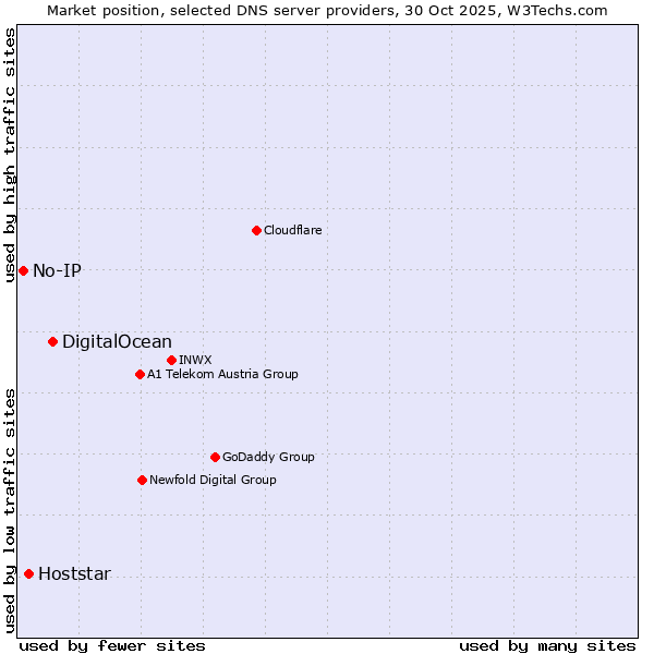 Market position of DigitalOcean vs. Hoststar vs. No-IP