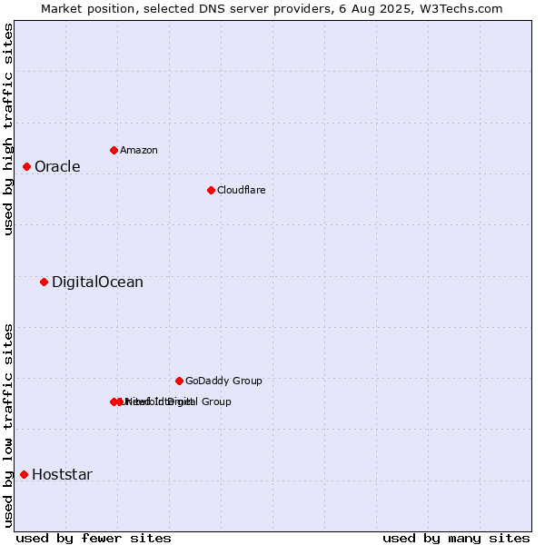 Market position of DigitalOcean vs. Oracle vs. Hoststar