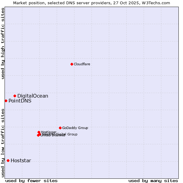 Market position of DigitalOcean vs. Hoststar vs. PointDNS