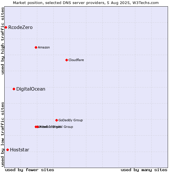 Market position of DigitalOcean vs. Hoststar vs. RcodeZero