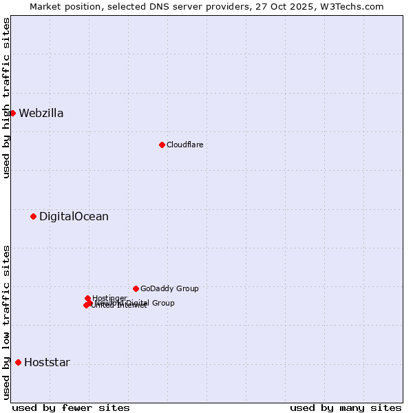 Market position of DigitalOcean vs. Hoststar vs. Webzilla