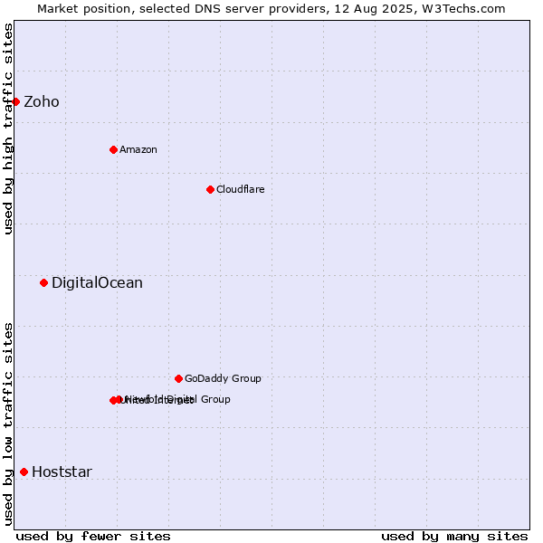 Market position of DigitalOcean vs. Hoststar vs. Zoho