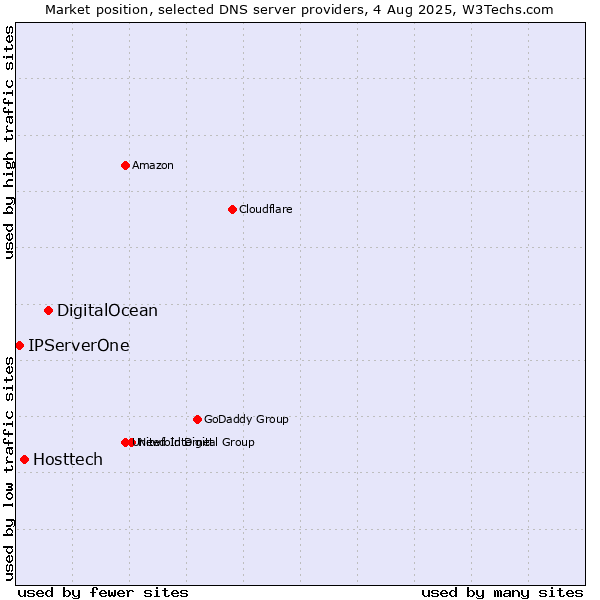 Market position of DigitalOcean vs. Hosttech vs. IPServerOne