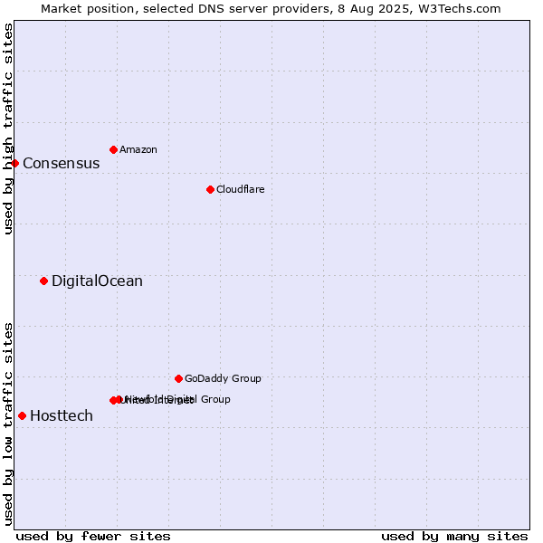 Market position of DigitalOcean vs. Hosttech vs. Consensus