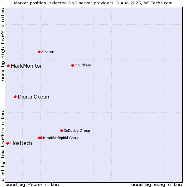 Market position of DigitalOcean vs. MarkMonitor vs. Hosttech