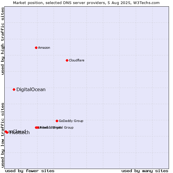 Market position of DigitalOcean vs. Hosttech vs. mCloud