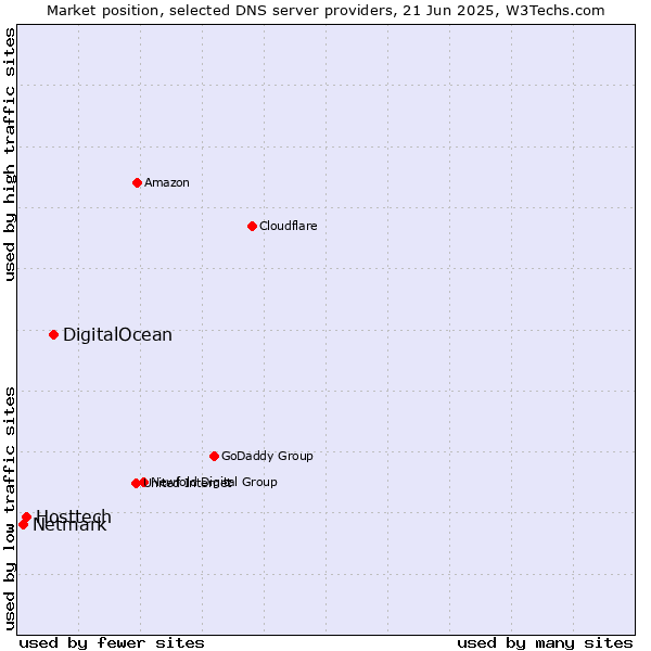 Market position of DigitalOcean vs. Hosttech vs. Netmark