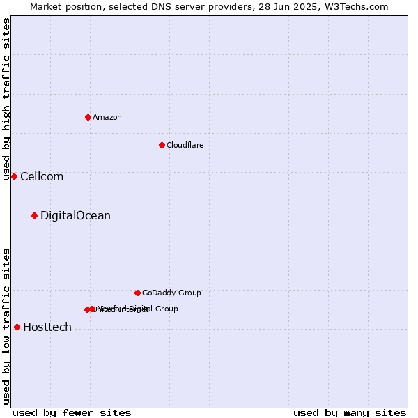 Market position of DigitalOcean vs. Hosttech vs. Cellcom