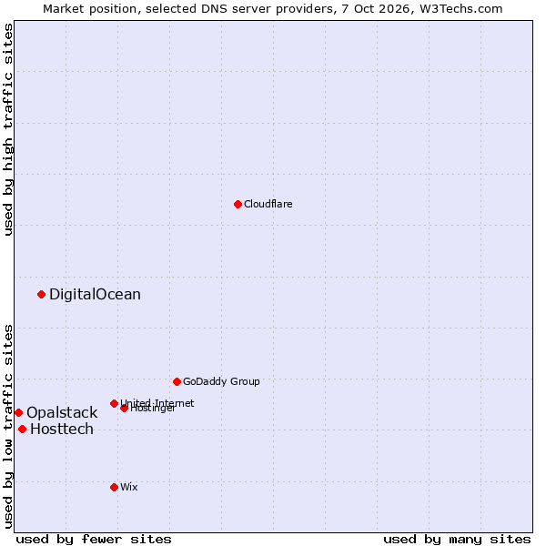 Market position of DigitalOcean vs. Hosttech vs. Opalstack